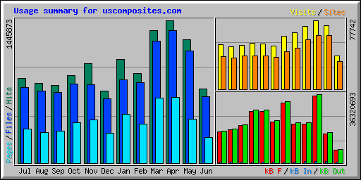 Usage summary for uscomposites.com